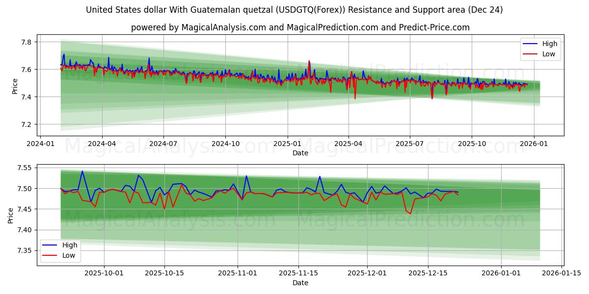  Dollaro degli Stati Uniti Con quetzal guatemalteco (USDGTQ(Forex)) Support and Resistance area (23 Dec) 