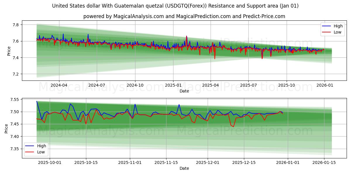  Dólar dos Estados Unidos Com Quetzal da Guatemala (USDGTQ(Forex)) Support and Resistance area (31 Dec) 