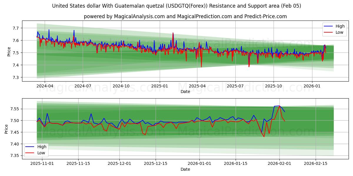  Dollaro degli Stati Uniti Con quetzal guatemalteco (USDGTQ(Forex)) Support and Resistance area (04 Feb) 