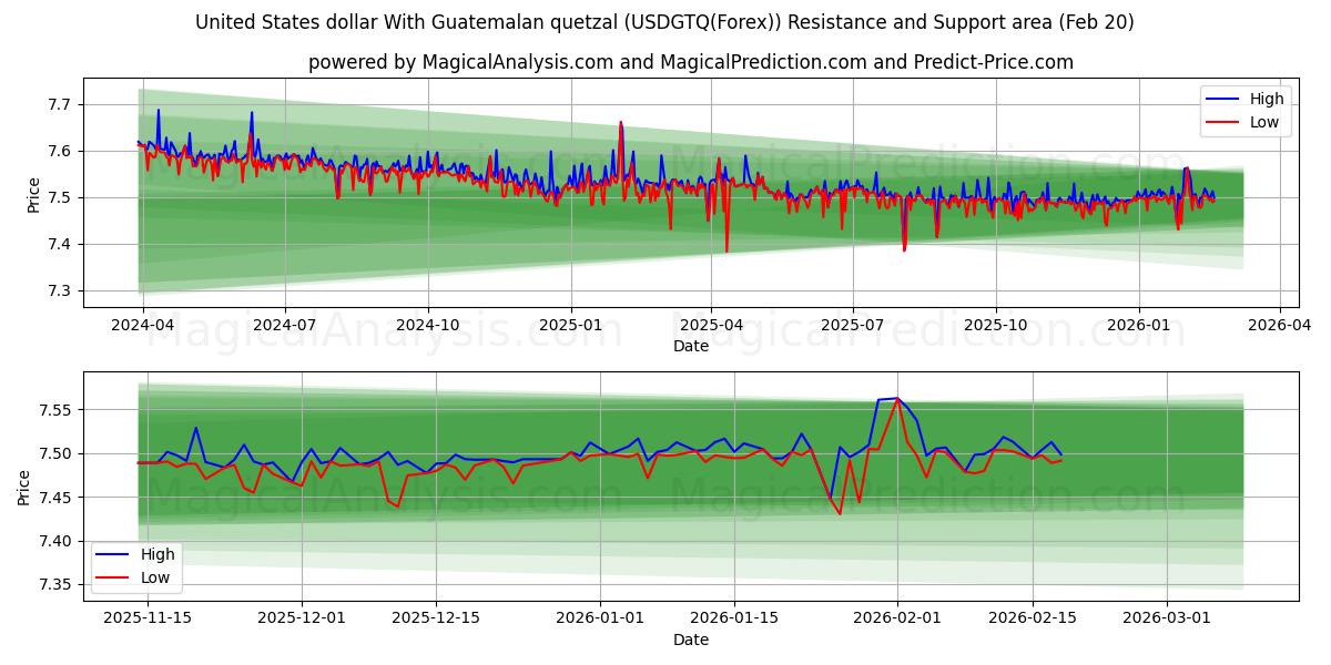  United States dollar With Guatemalan quetzal (USDGTQ(Forex)) Support and Resistance area (19 Feb) 