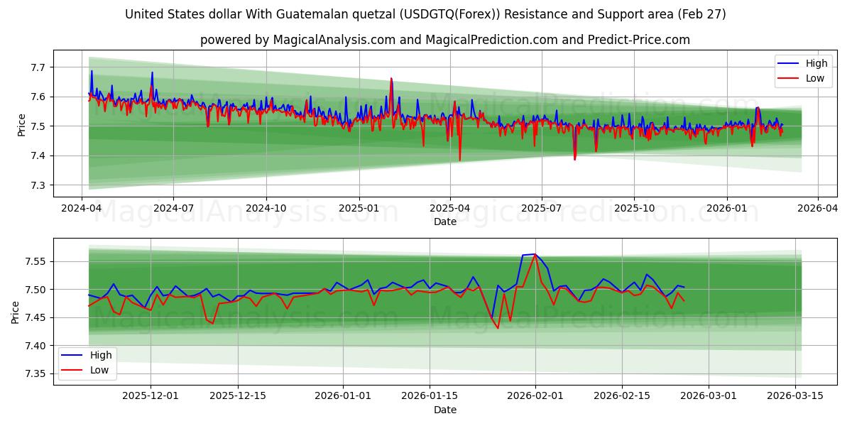  Dólar estadounidense Con quetzal guatemalteco (USDGTQ(Forex)) Support and Resistance area (26 Feb) 