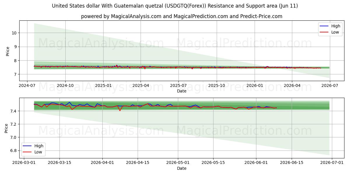  US-Dollar mit guatemaltekischem Quetzal (USDGTQ(Forex)) Support and Resistance area (10 Jun) 