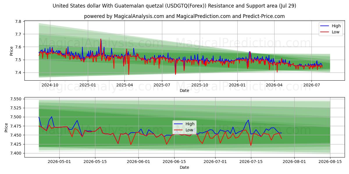  United States dollar With Guatemalan quetzal (USDGTQ(Forex)) Support and Resistance area (28 Jul) 
