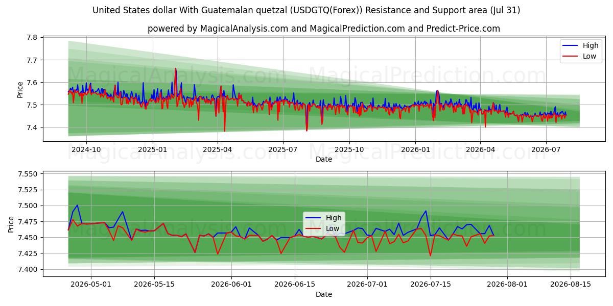  Dollaro degli Stati Uniti Con quetzal guatemalteco (USDGTQ(Forex)) Support and Resistance area (30 Jul) 