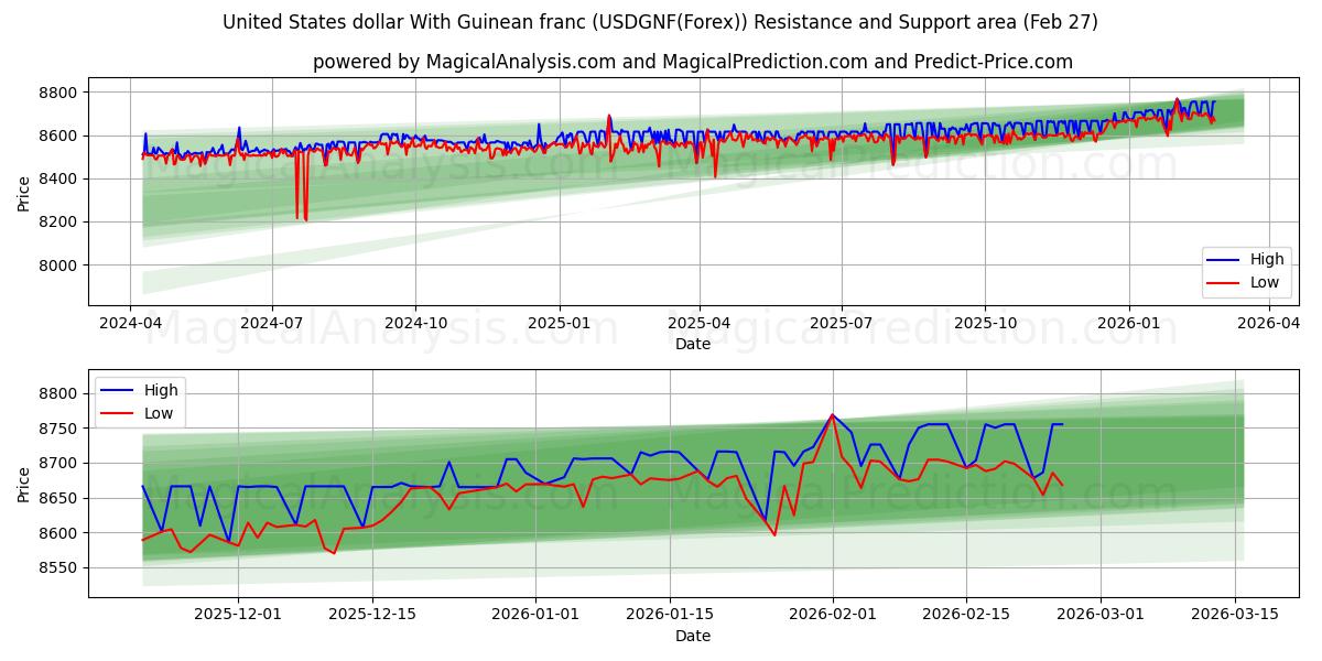  美元 与 几内亚法郎 (USDGNF(Forex)) Support and Resistance area (26 Feb) 