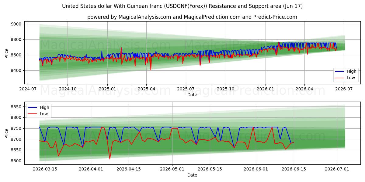  Gine Frangı ile ABD Doları (USDGNF(Forex)) Support and Resistance area (08 Jun) 