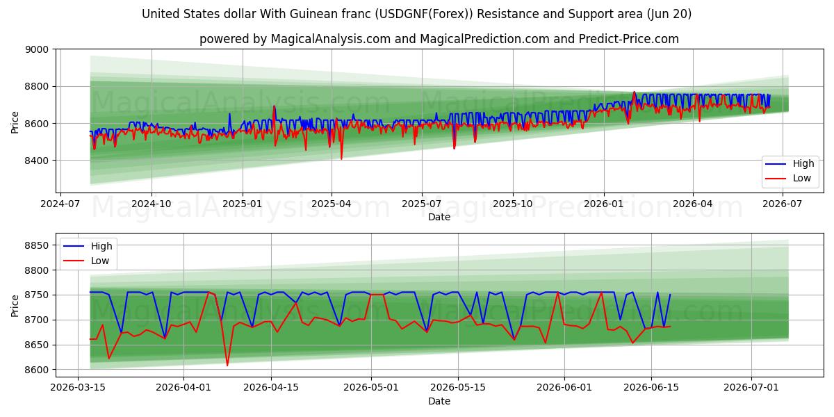  Dollaro degli Stati Uniti Con franco guineano (USDGNF(Forex)) Support and Resistance area (16 Jun) 