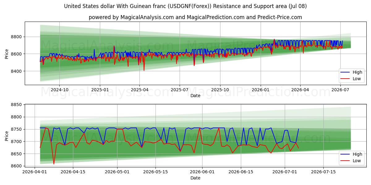  Dólar estadounidense Con franco guineano (USDGNF(Forex)) Support and Resistance area (07 Jul) 