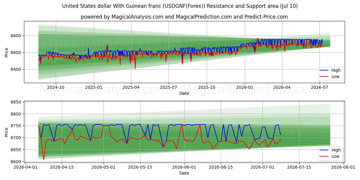  USA-dollar med guineansk franc (USDGNF(Forex)) Support and Resistance area (09 Jul) 