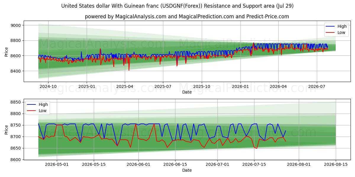 Dólar estadounidense Con franco guineano (USDGNF(Forex)) Support and Resistance area (28 Jul) 