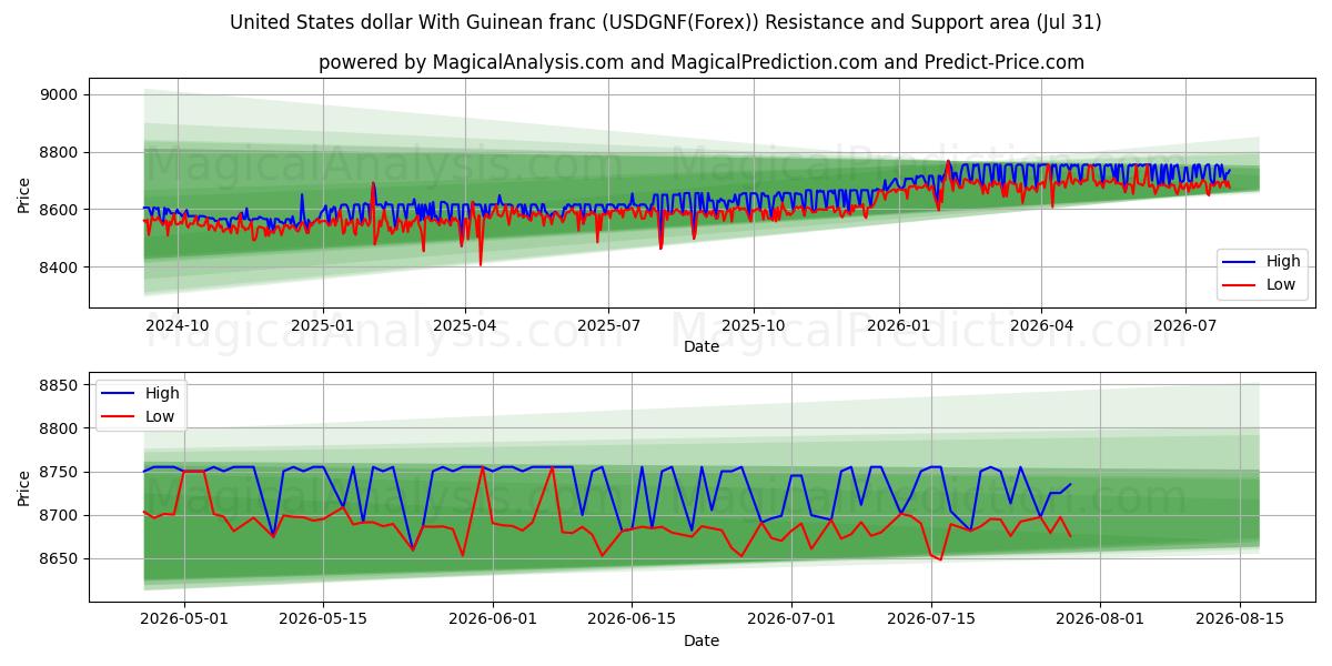  دولار الولايات المتحدة مع الفرنك الغيني (USDGNF(Forex)) Support and Resistance area (30 Jul) 