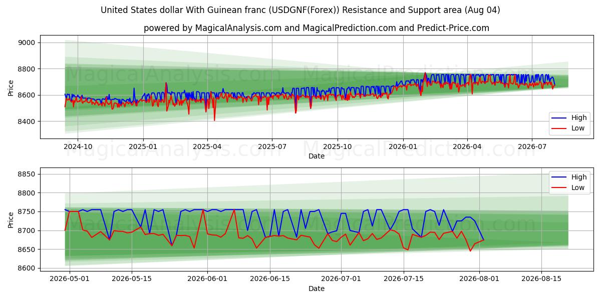  기니프랑과 미국 달러 (USDGNF(Forex)) Support and Resistance area (03 Aug) 