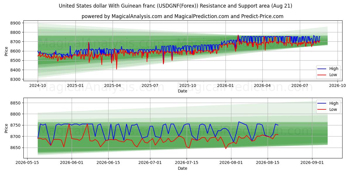  Dollaro degli Stati Uniti Con franco guineano (USDGNF(Forex)) Support and Resistance area (19 Aug) 
