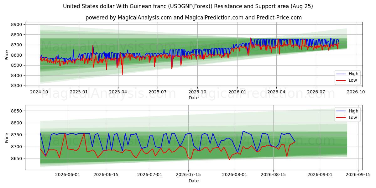  دولار الولايات المتحدة مع الفرنك الغيني (USDGNF(Forex)) Support and Resistance area (24 Aug) 