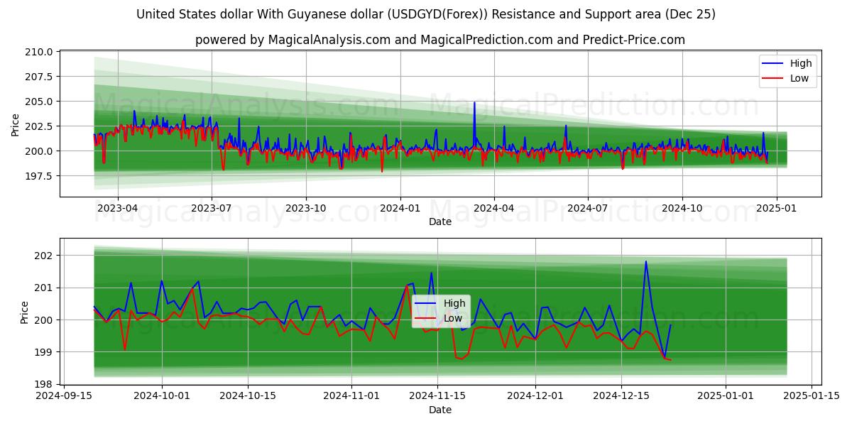  United States dollar With Guyanese dollar (USDGYD(Forex)) Support and Resistance area (25 Dec) 