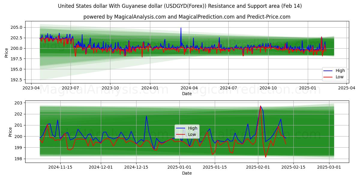  Dollaro degli Stati Uniti Con il dollaro della Guyana (USDGYD(Forex)) Support and Resistance area (04 Feb) 