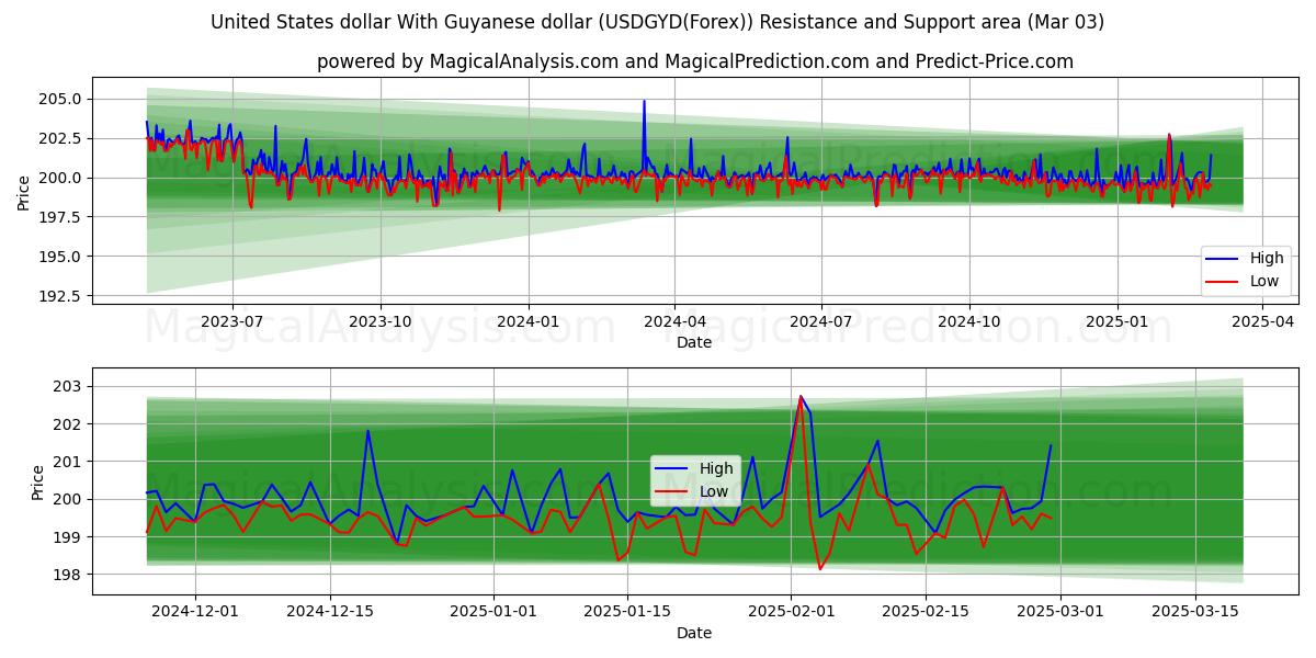  Amerikanske dollar Med Guyanese dollar (USDGYD(Forex)) Support and Resistance area (03 Mar) 