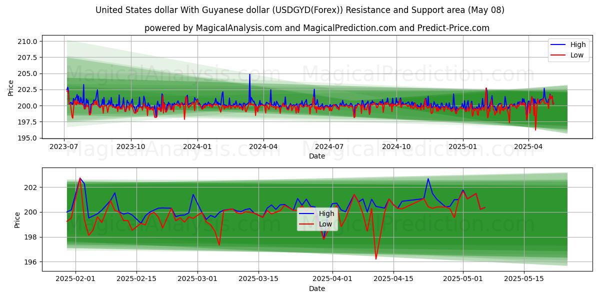  Dollaro degli Stati Uniti Con il dollaro della Guyana (USDGYD(Forex)) Support and Resistance area (08 May) 