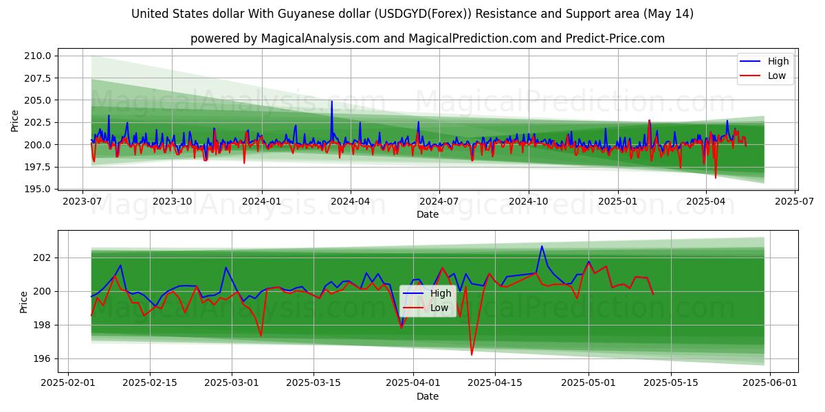  United States dollar With Guyanese dollar (USDGYD(Forex)) Support and Resistance area (14 May) 