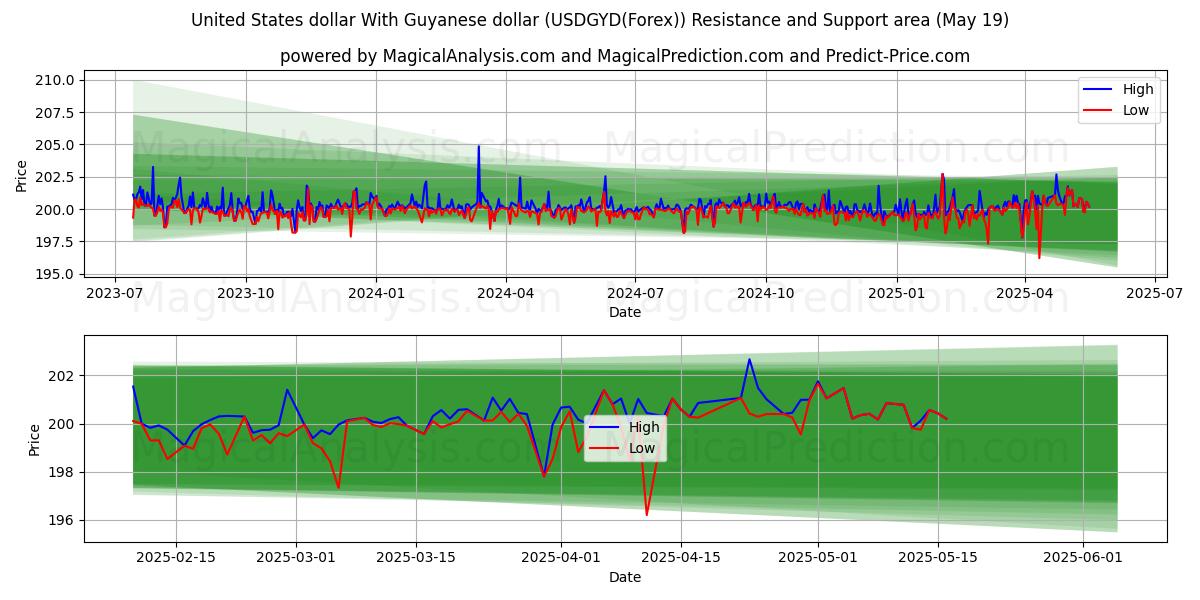  Dollaro degli Stati Uniti Con il dollaro della Guyana (USDGYD(Forex)) Support and Resistance area (19 May) 