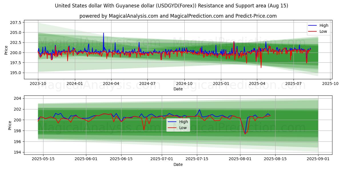  Guyana doları ile ABD doları (USDGYD(Forex)) Support and Resistance area (14 Aug) 