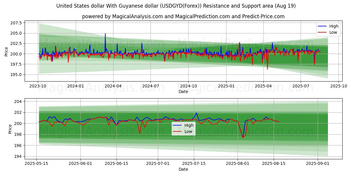  USA-dollar Med Guyanese dollar (USDGYD(Forex)) Support and Resistance area (18 Aug) 
