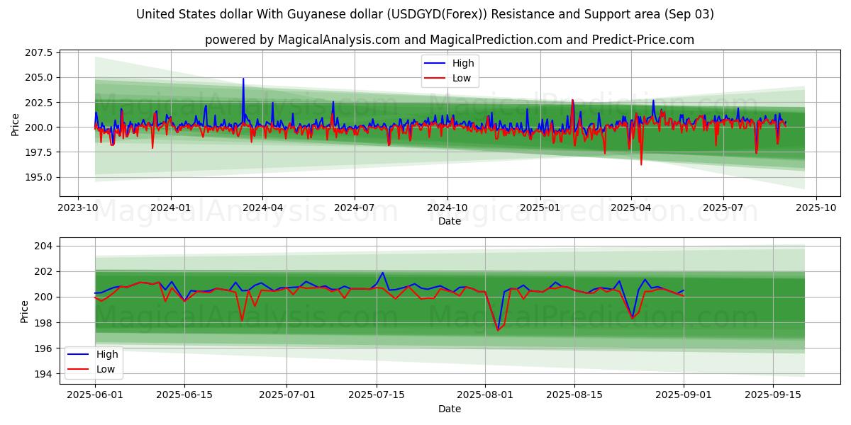  米ドルとガイアナドル (USDGYD(Forex)) Support and Resistance area (01 Sep) 