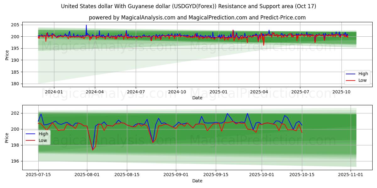 Amerikaanse dollar met Guyaanse dollar (USDGYD(Forex)) Support and Resistance area (16 Oct) Amerikaanse dollar met Guyaanse dollar (USDGYD(Forex)) Support and Resistance area (16 Oct)