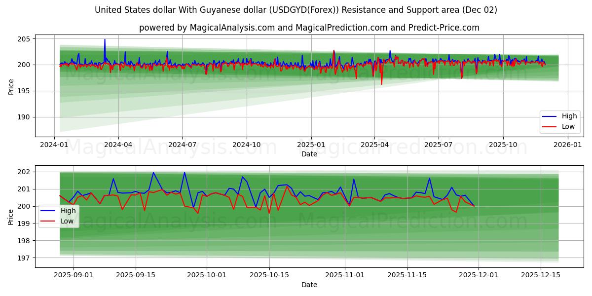  米ドルとガイアナドル (USDGYD(Forex)) Support and Resistance area (01 Dec) 