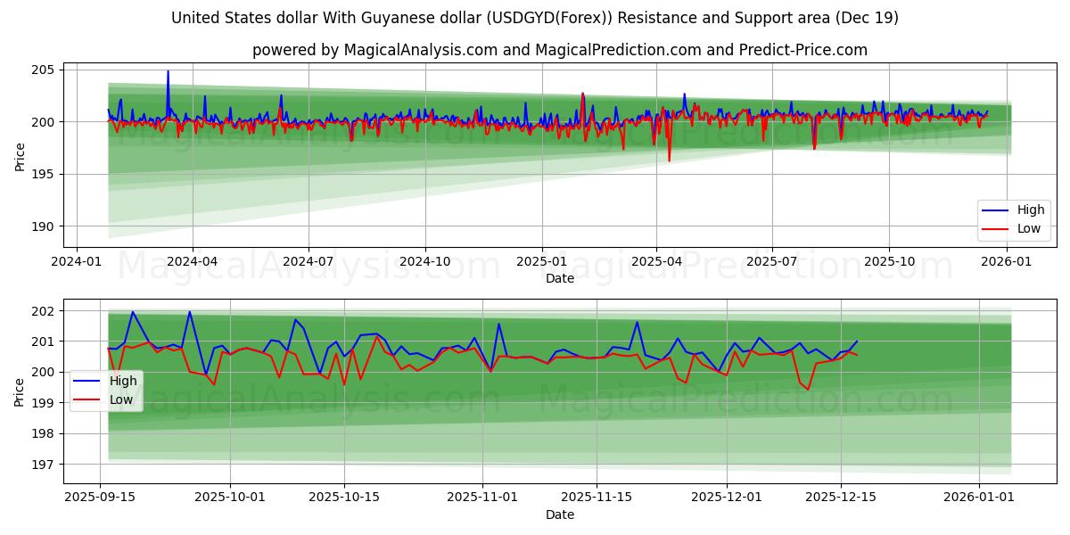  संयुक्त राज्य अमेरिका डॉलर गुयाना डॉलर के साथ (USDGYD(Forex)) Support and Resistance area (18 Dec) 