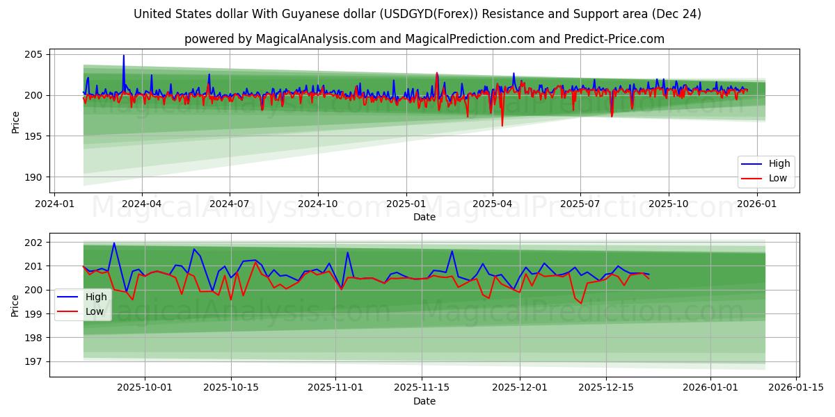  Guyana doları ile ABD doları (USDGYD(Forex)) Support and Resistance area (23 Dec) 
