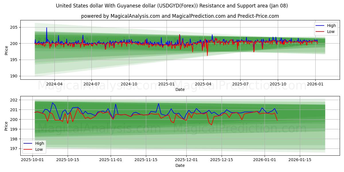  United States dollar With Guyanese dollar (USDGYD(Forex)) Support and Resistance area (07 Jan) 