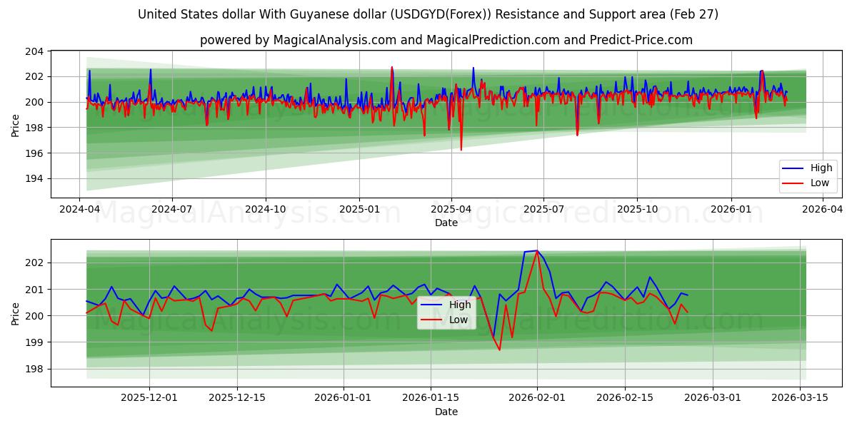  دولار الولايات المتحدة مع دولار جوياني (USDGYD(Forex)) Support and Resistance area (26 Feb) 