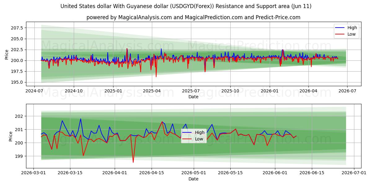  Dólar dos Estados Unidos Com Dólar da Guiana (USDGYD(Forex)) Support and Resistance area (10 Jun) 