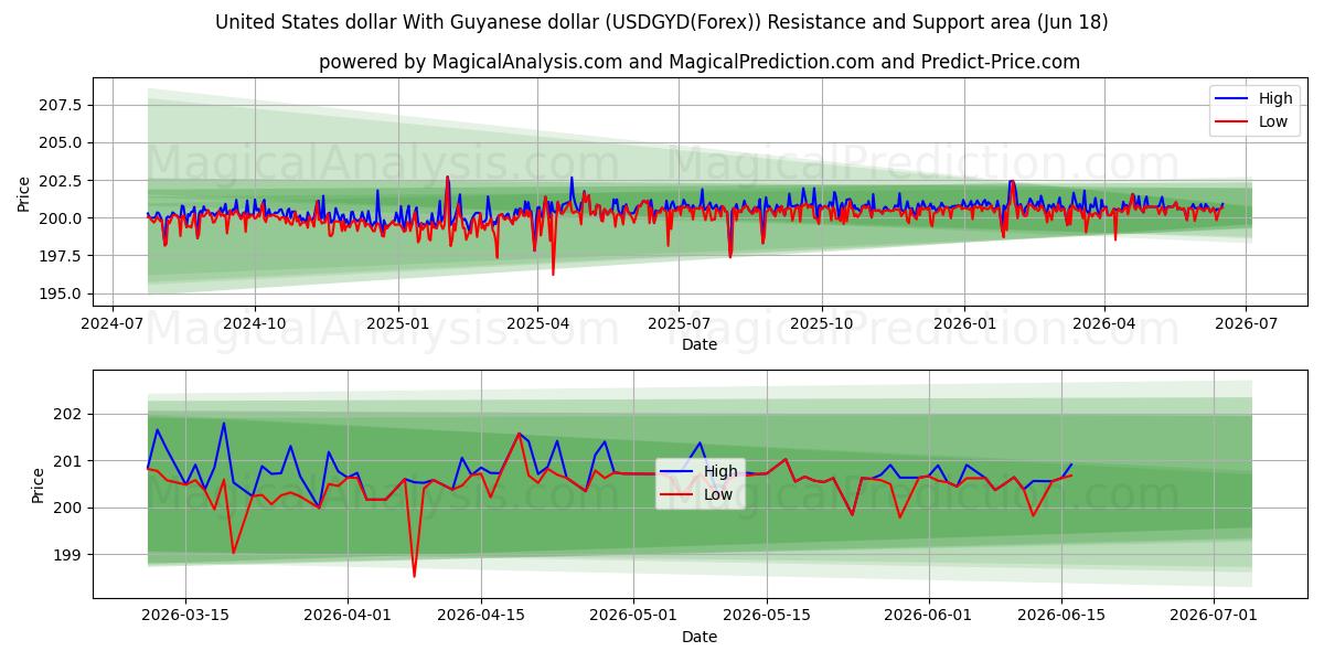  دلار آمریکا با دلار گویان (USDGYD(Forex)) Support and Resistance area (17 Jun) 