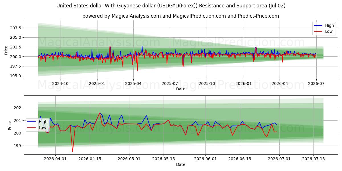  Dólar dos Estados Unidos Com Dólar da Guiana (USDGYD(Forex)) Support and Resistance area (01 Jul) 