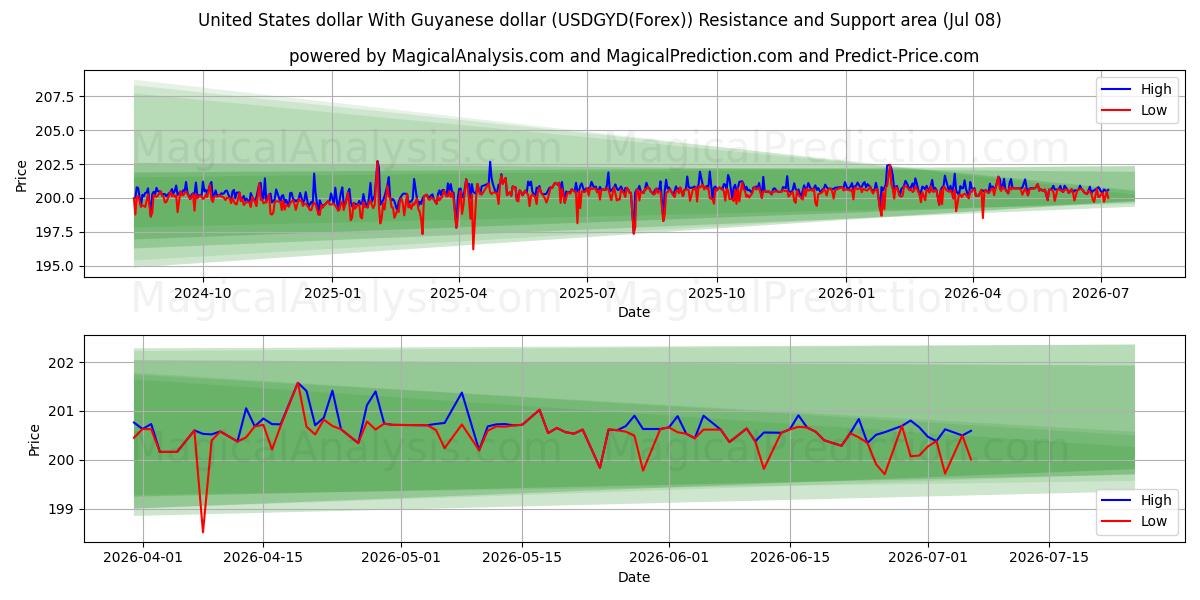  가이아나 달러와 미국 달러 (USDGYD(Forex)) Support and Resistance area (07 Jul) 