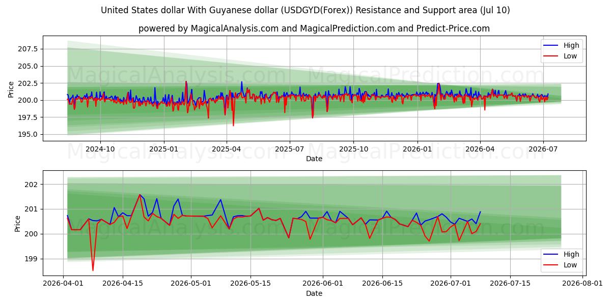  Amerikanske dollar Med Guyanese dollar (USDGYD(Forex)) Support and Resistance area (09 Jul) 