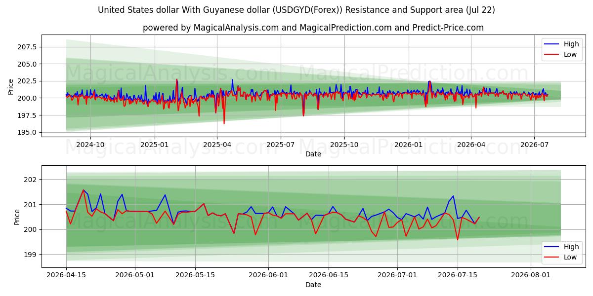  Dólar dos Estados Unidos Com Dólar da Guiana (USDGYD(Forex)) Support and Resistance area (21 Jul) 