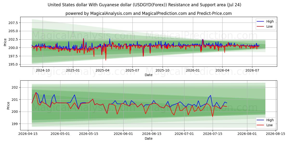  Dólar estadounidense Con dólar de Guyana (USDGYD(Forex)) Support and Resistance area (23 Jul) 
