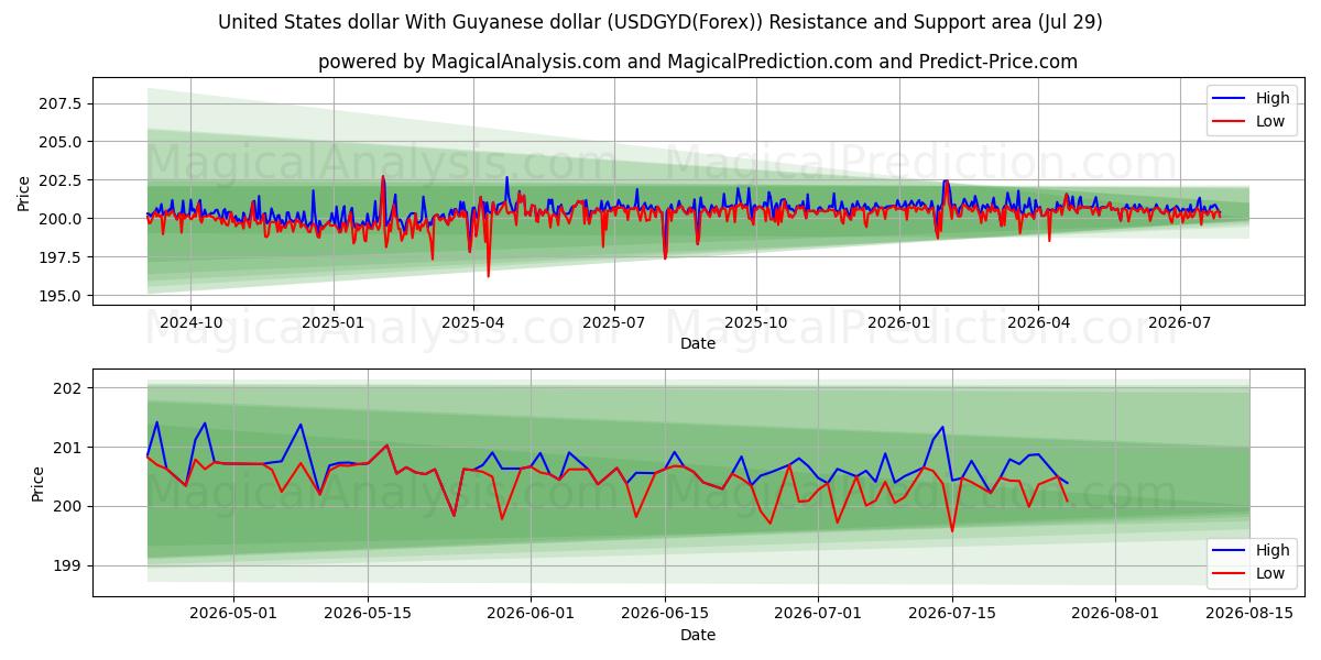 دولار الولايات المتحدة مع دولار جوياني (USDGYD(Forex)) Support and Resistance area (28 Jul) 