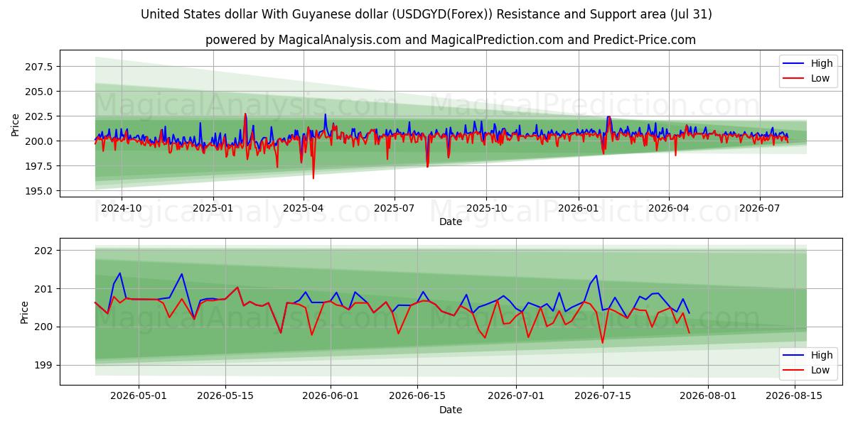  United States dollar With Guyanese dollar (USDGYD(Forex)) Support and Resistance area (30 Jul) 