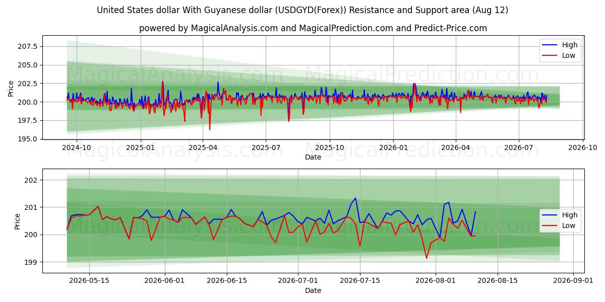  Dólar dos Estados Unidos Com Dólar da Guiana (USDGYD(Forex)) Support and Resistance area (11 Aug) 