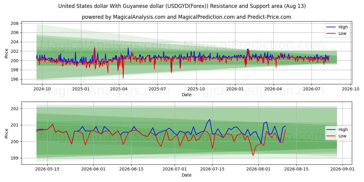  Amerikanske dollar Med Guyanese dollar (USDGYD(Forex)) Support and Resistance area (12 Aug) 