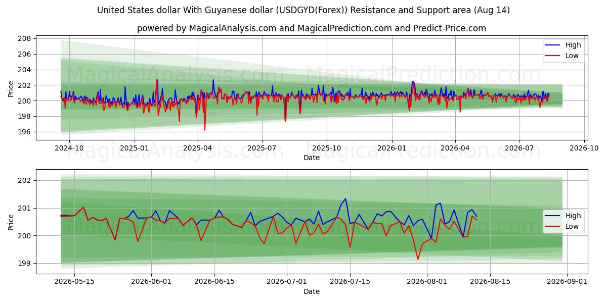  Dólar estadounidense Con dólar de Guyana (USDGYD(Forex)) Support and Resistance area (13 Aug) 