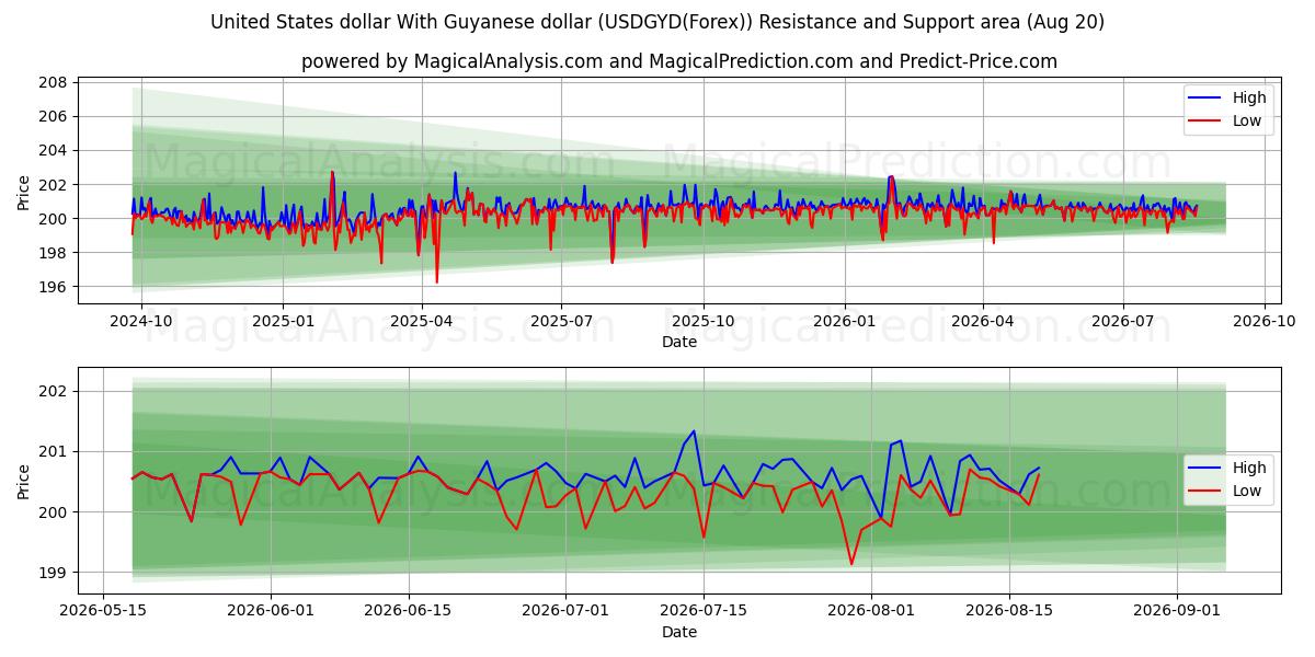  가이아나 달러와 미국 달러 (USDGYD(Forex)) Support and Resistance area (18 Aug) 