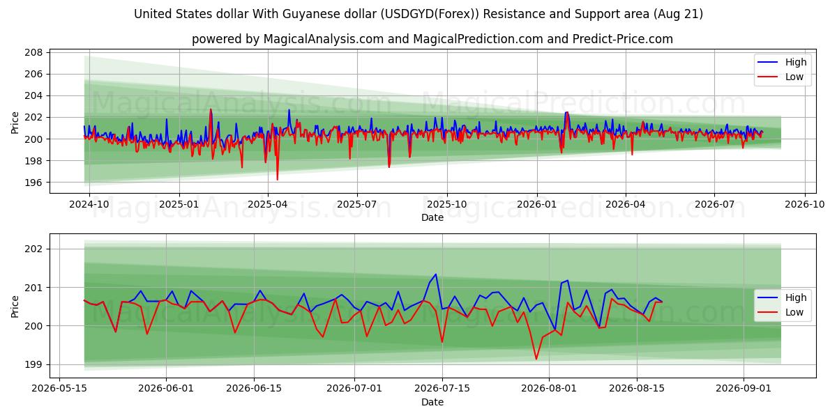  USA-dollar Med Guyanese dollar (USDGYD(Forex)) Support and Resistance area (19 Aug) 