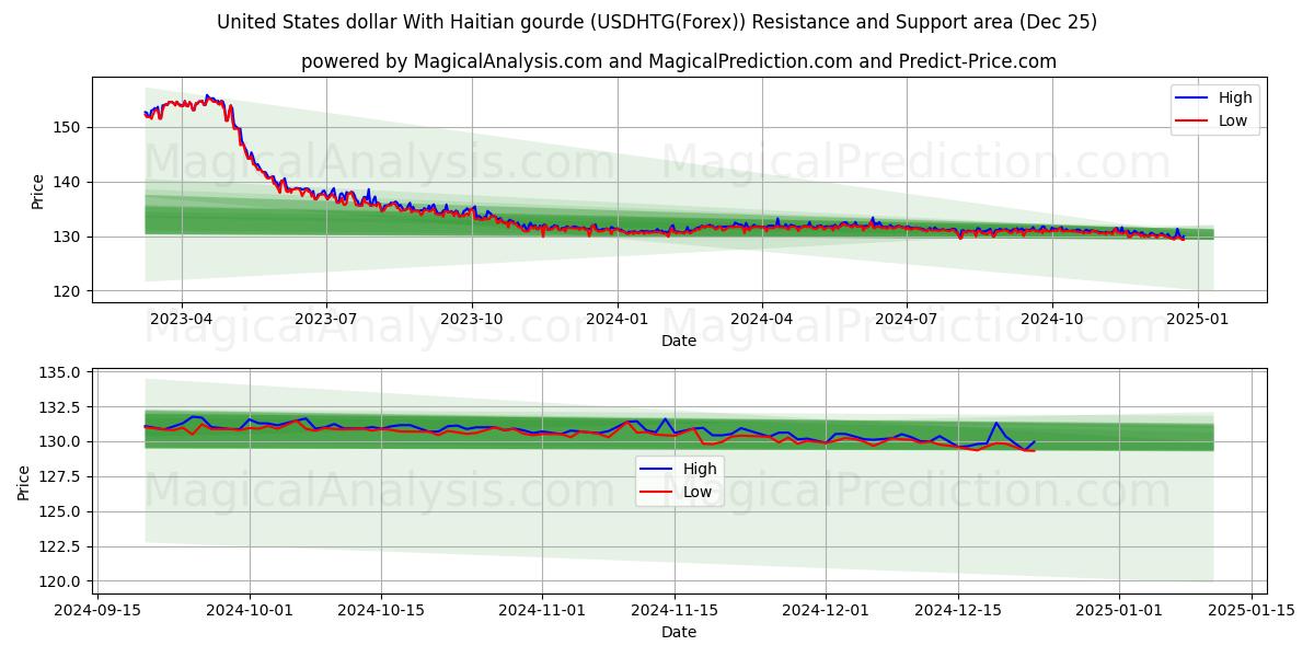  Доллар США с гаитянским гурдом (USDHTG(Forex)) Support and Resistance area (25 Dec) 