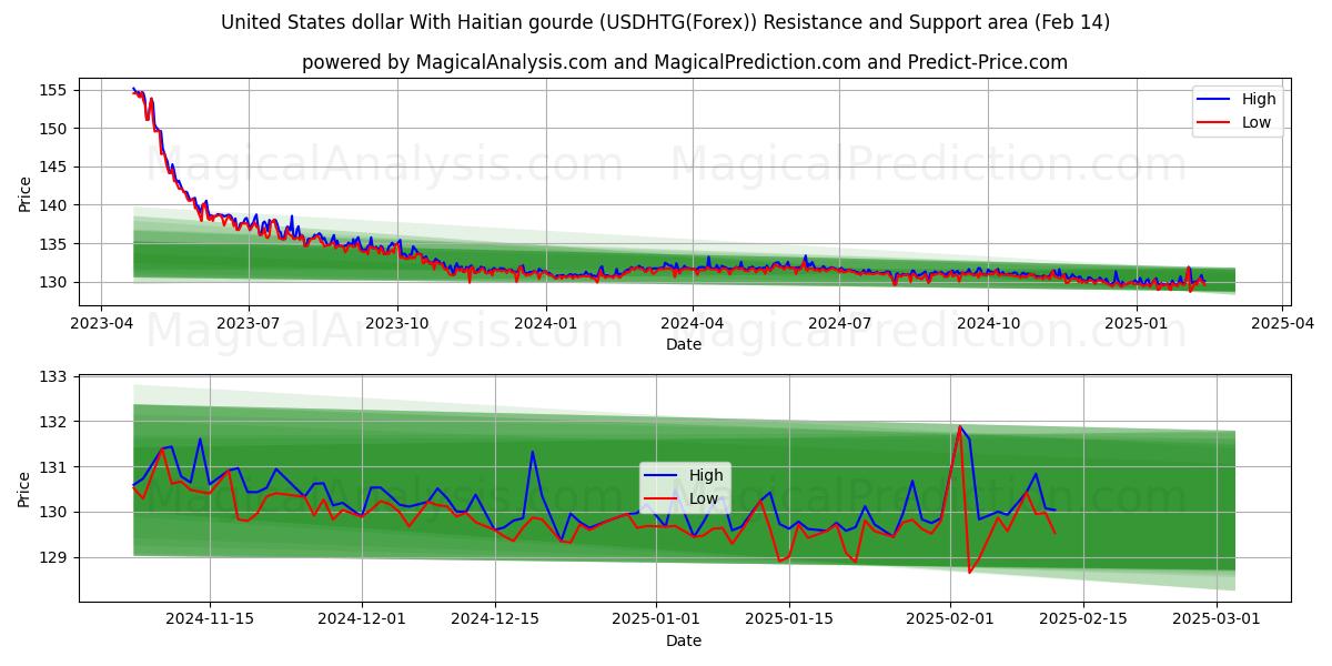  미국 달러와 아이티 조롱박 (USDHTG(Forex)) Support and Resistance area (04 Feb) 