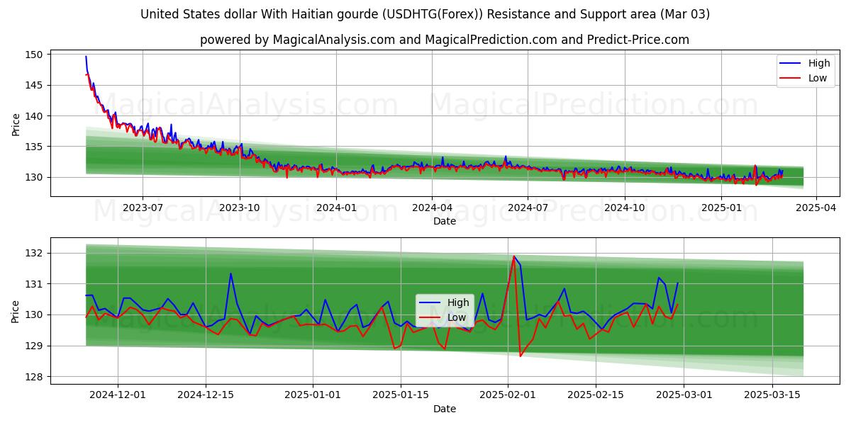  Dólar estadounidense Con gourde haitiano (USDHTG(Forex)) Support and Resistance area (03 Mar) 